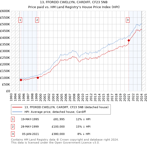 13, FFORDD CWELLYN, CARDIFF, CF23 5NB: Price paid vs HM Land Registry's House Price Index