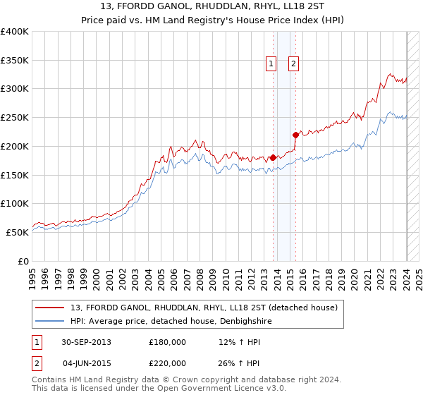 13, FFORDD GANOL, RHUDDLAN, RHYL, LL18 2ST: Price paid vs HM Land Registry's House Price Index