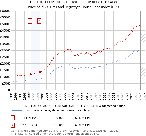 13, FFORDD LAS, ABERTRIDWR, CAERPHILLY, CF83 4EW: Price paid vs HM Land Registry's House Price Index