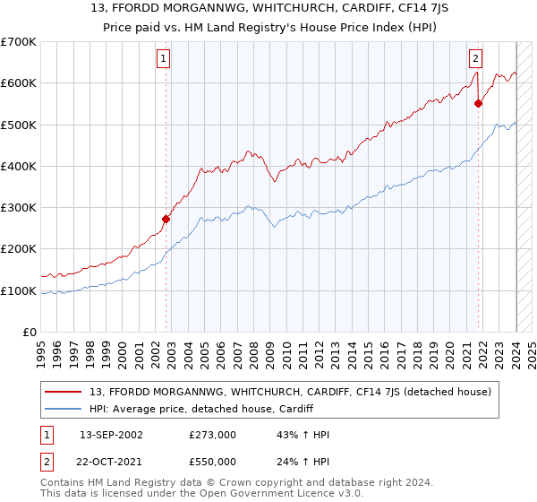 13, FFORDD MORGANNWG, WHITCHURCH, CARDIFF, CF14 7JS: Price paid vs HM Land Registry's House Price Index