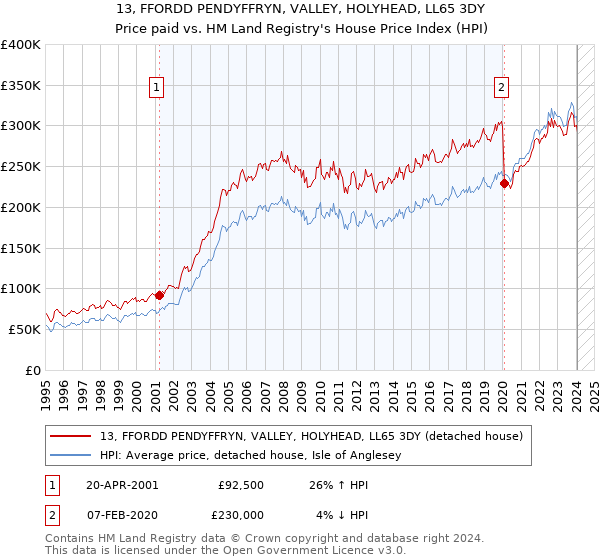 13, FFORDD PENDYFFRYN, VALLEY, HOLYHEAD, LL65 3DY: Price paid vs HM Land Registry's House Price Index