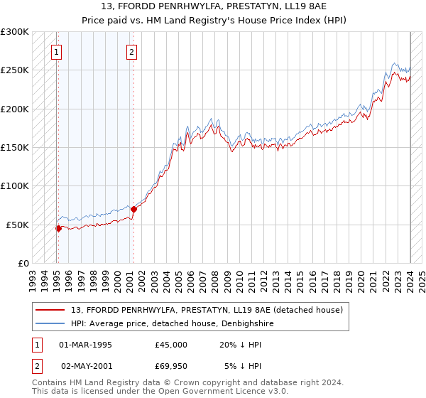 13, FFORDD PENRHWYLFA, PRESTATYN, LL19 8AE: Price paid vs HM Land Registry's House Price Index
