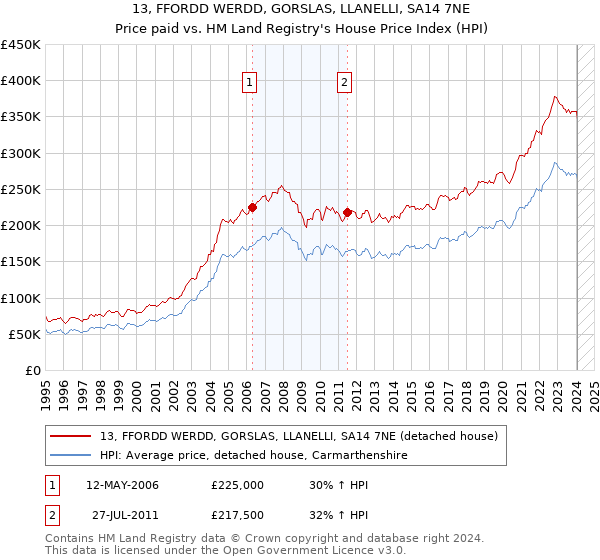 13, FFORDD WERDD, GORSLAS, LLANELLI, SA14 7NE: Price paid vs HM Land Registry's House Price Index
