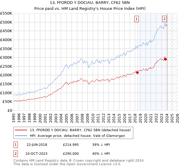 13, FFORDD Y DOCIAU, BARRY, CF62 5BN: Price paid vs HM Land Registry's House Price Index