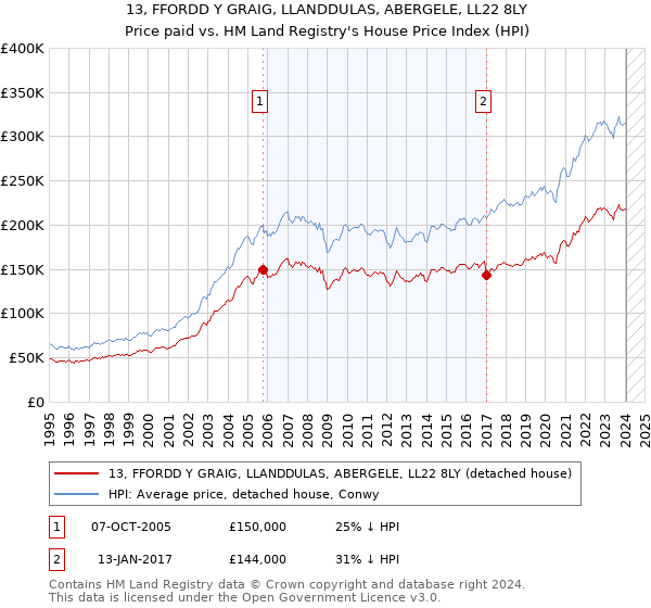 13, FFORDD Y GRAIG, LLANDDULAS, ABERGELE, LL22 8LY: Price paid vs HM Land Registry's House Price Index
