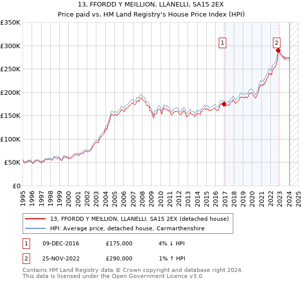 13, FFORDD Y MEILLION, LLANELLI, SA15 2EX: Price paid vs HM Land Registry's House Price Index