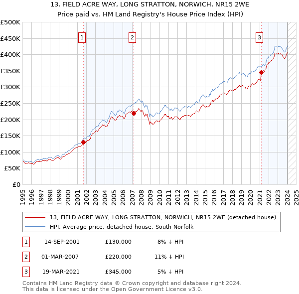13, FIELD ACRE WAY, LONG STRATTON, NORWICH, NR15 2WE: Price paid vs HM Land Registry's House Price Index