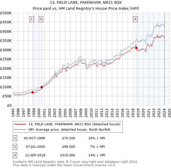 13, FIELD LANE, FAKENHAM, NR21 9QX: Price paid vs HM Land Registry's House Price Index