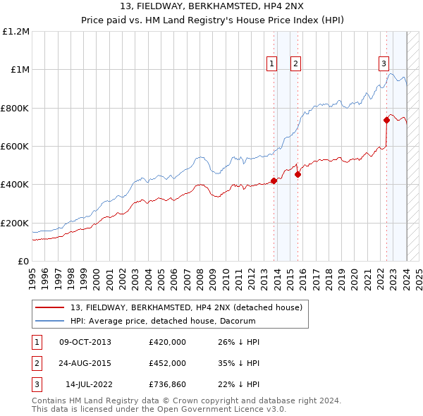 13, FIELDWAY, BERKHAMSTED, HP4 2NX: Price paid vs HM Land Registry's House Price Index