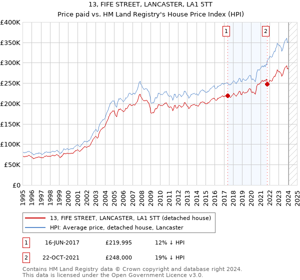 13, FIFE STREET, LANCASTER, LA1 5TT: Price paid vs HM Land Registry's House Price Index