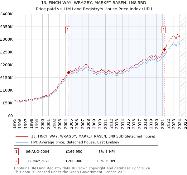 13, FINCH WAY, WRAGBY, MARKET RASEN, LN8 5BD: Price paid vs HM Land Registry's House Price Index