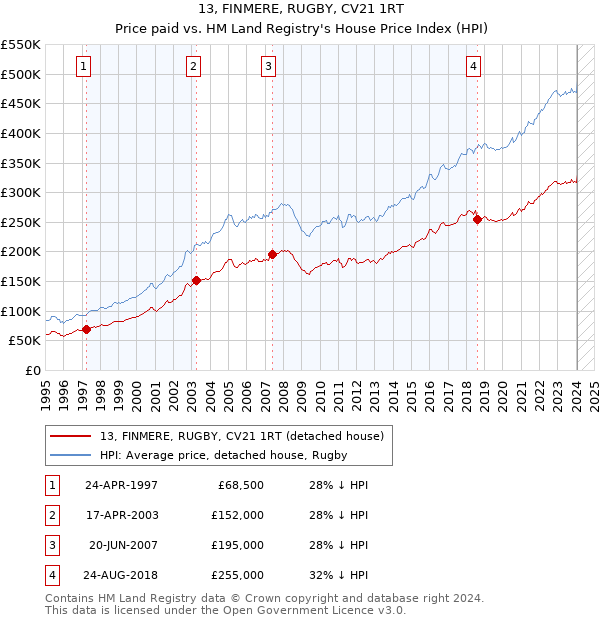 13, FINMERE, RUGBY, CV21 1RT: Price paid vs HM Land Registry's House Price Index