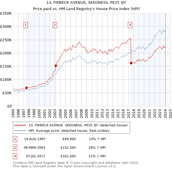 13, FIRBECK AVENUE, SKEGNESS, PE25 3JY: Price paid vs HM Land Registry's House Price Index