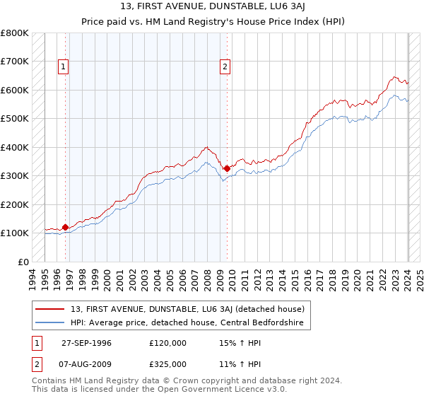13, FIRST AVENUE, DUNSTABLE, LU6 3AJ: Price paid vs HM Land Registry's House Price Index