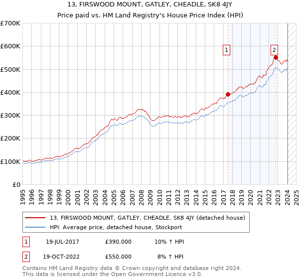 13, FIRSWOOD MOUNT, GATLEY, CHEADLE, SK8 4JY: Price paid vs HM Land Registry's House Price Index