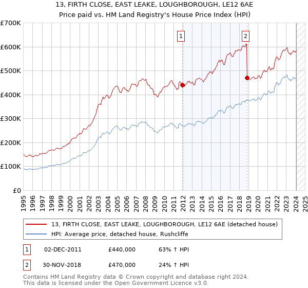 13, FIRTH CLOSE, EAST LEAKE, LOUGHBOROUGH, LE12 6AE: Price paid vs HM Land Registry's House Price Index