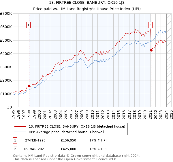 13, FIRTREE CLOSE, BANBURY, OX16 1JS: Price paid vs HM Land Registry's House Price Index