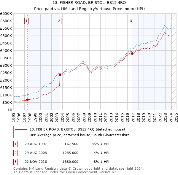 13, FISHER ROAD, BRISTOL, BS15 4RQ: Price paid vs HM Land Registry's House Price Index