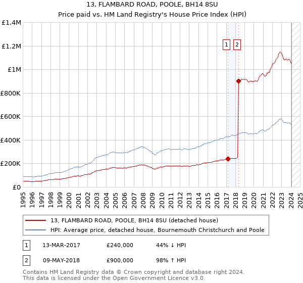 13, FLAMBARD ROAD, POOLE, BH14 8SU: Price paid vs HM Land Registry's House Price Index