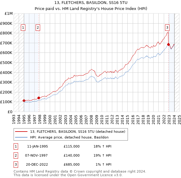 13, FLETCHERS, BASILDON, SS16 5TU: Price paid vs HM Land Registry's House Price Index