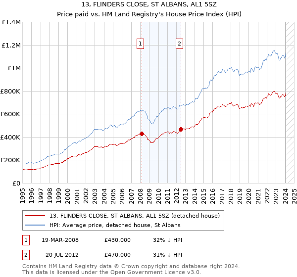 13, FLINDERS CLOSE, ST ALBANS, AL1 5SZ: Price paid vs HM Land Registry's House Price Index