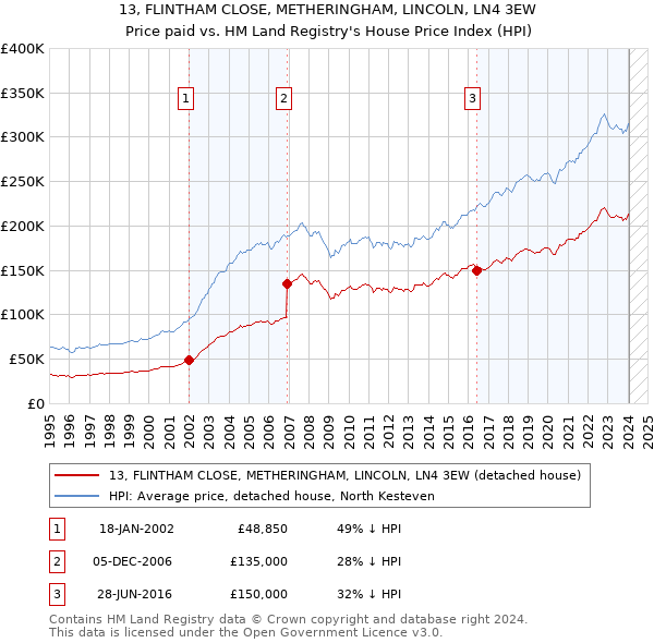 13, FLINTHAM CLOSE, METHERINGHAM, LINCOLN, LN4 3EW: Price paid vs HM Land Registry's House Price Index