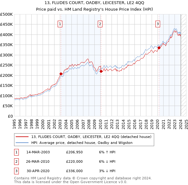 13, FLUDES COURT, OADBY, LEICESTER, LE2 4QQ: Price paid vs HM Land Registry's House Price Index