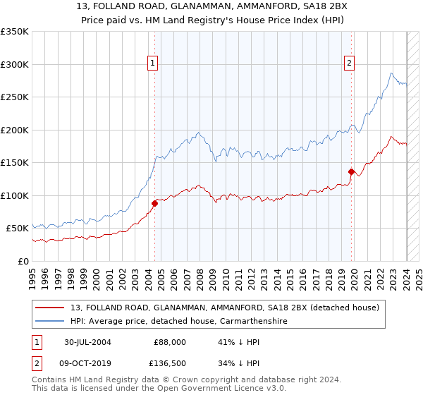13, FOLLAND ROAD, GLANAMMAN, AMMANFORD, SA18 2BX: Price paid vs HM Land Registry's House Price Index