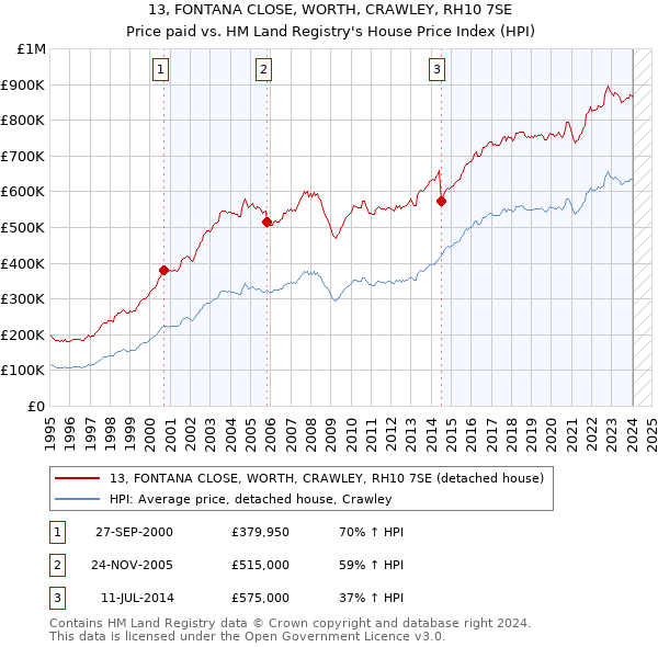 13, FONTANA CLOSE, WORTH, CRAWLEY, RH10 7SE: Price paid vs HM Land Registry's House Price Index