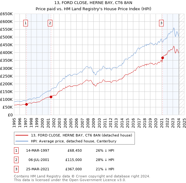13, FORD CLOSE, HERNE BAY, CT6 8AN: Price paid vs HM Land Registry's House Price Index