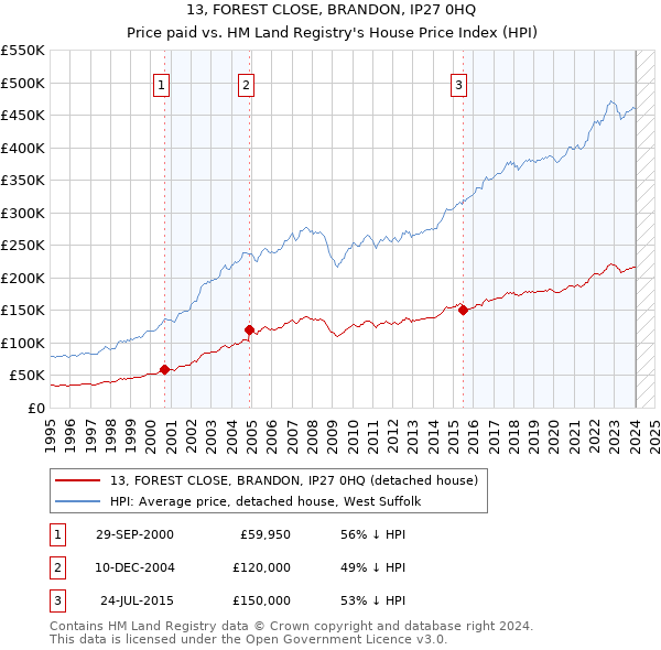 13, FOREST CLOSE, BRANDON, IP27 0HQ: Price paid vs HM Land Registry's House Price Index