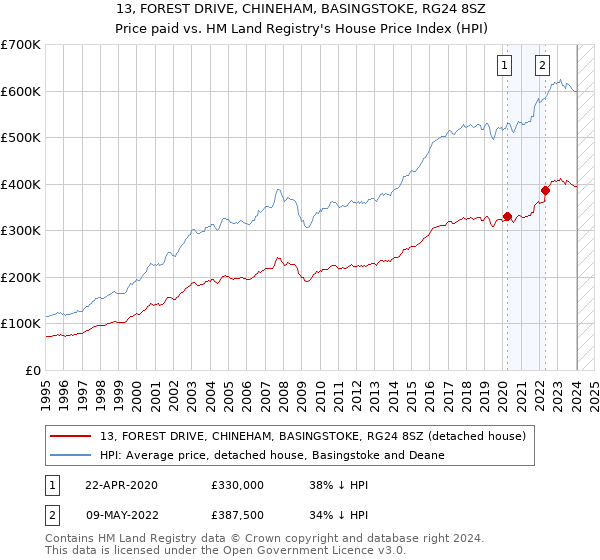 13, FOREST DRIVE, CHINEHAM, BASINGSTOKE, RG24 8SZ: Price paid vs HM Land Registry's House Price Index