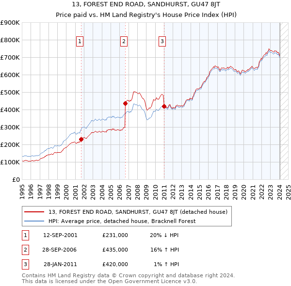 13, FOREST END ROAD, SANDHURST, GU47 8JT: Price paid vs HM Land Registry's House Price Index