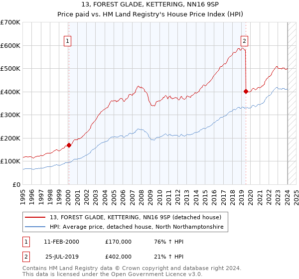 13, FOREST GLADE, KETTERING, NN16 9SP: Price paid vs HM Land Registry's House Price Index