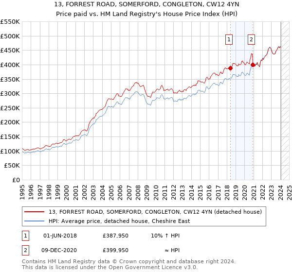 13, FORREST ROAD, SOMERFORD, CONGLETON, CW12 4YN: Price paid vs HM Land Registry's House Price Index