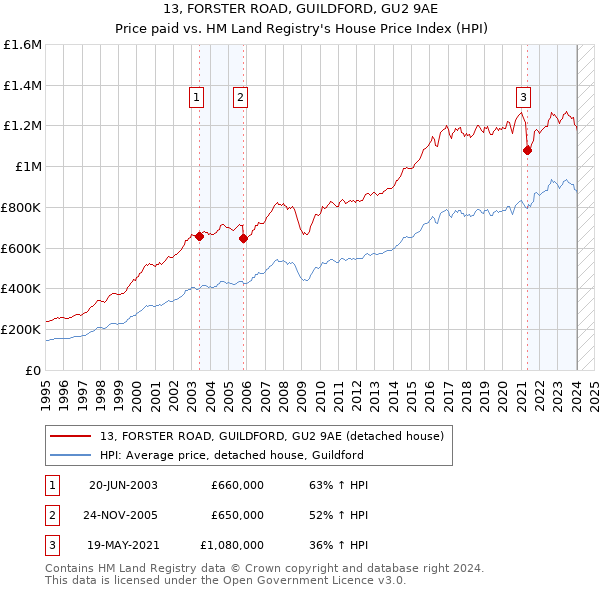 13, FORSTER ROAD, GUILDFORD, GU2 9AE: Price paid vs HM Land Registry's House Price Index