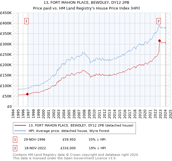 13, FORT MAHON PLACE, BEWDLEY, DY12 2PB: Price paid vs HM Land Registry's House Price Index