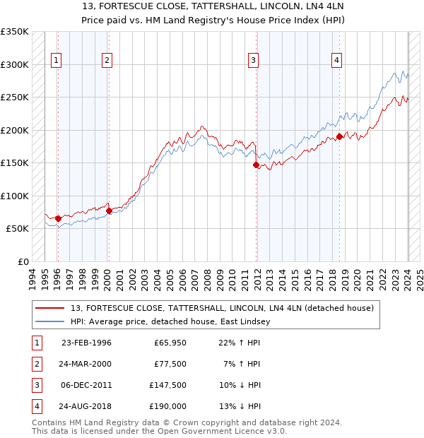 13, FORTESCUE CLOSE, TATTERSHALL, LINCOLN, LN4 4LN: Price paid vs HM Land Registry's House Price Index