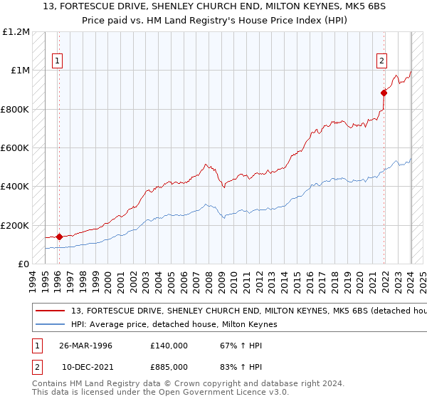 13, FORTESCUE DRIVE, SHENLEY CHURCH END, MILTON KEYNES, MK5 6BS: Price paid vs HM Land Registry's House Price Index
