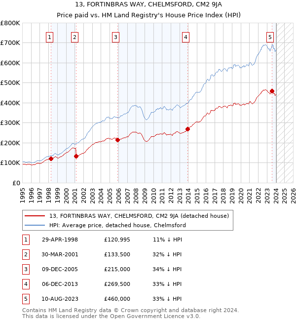 13, FORTINBRAS WAY, CHELMSFORD, CM2 9JA: Price paid vs HM Land Registry's House Price Index