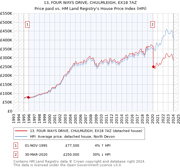 13, FOUR WAYS DRIVE, CHULMLEIGH, EX18 7AZ: Price paid vs HM Land Registry's House Price Index