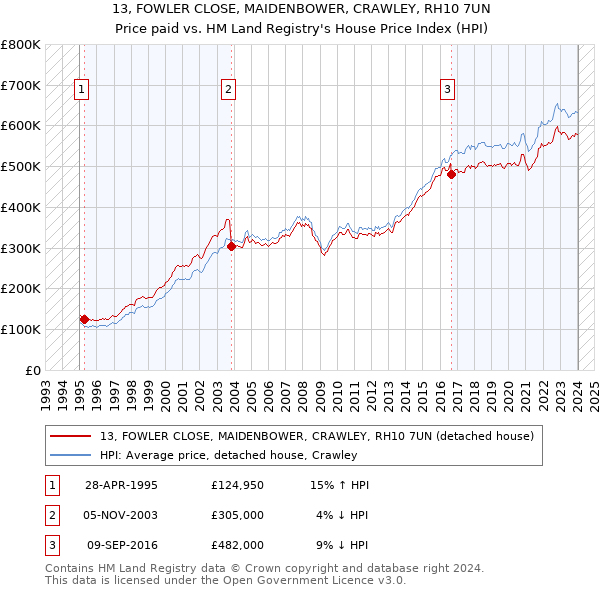 13, FOWLER CLOSE, MAIDENBOWER, CRAWLEY, RH10 7UN: Price paid vs HM Land Registry's House Price Index