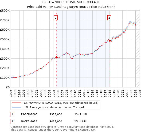 13, FOWNHOPE ROAD, SALE, M33 4RF: Price paid vs HM Land Registry's House Price Index