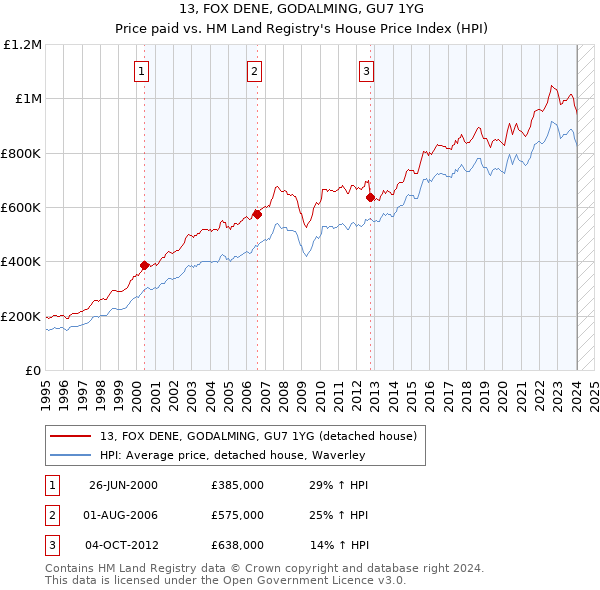 13, FOX DENE, GODALMING, GU7 1YG: Price paid vs HM Land Registry's House Price Index