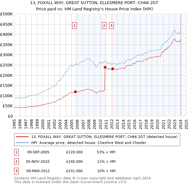 13, FOXALL WAY, GREAT SUTTON, ELLESMERE PORT, CH66 2GT: Price paid vs HM Land Registry's House Price Index
