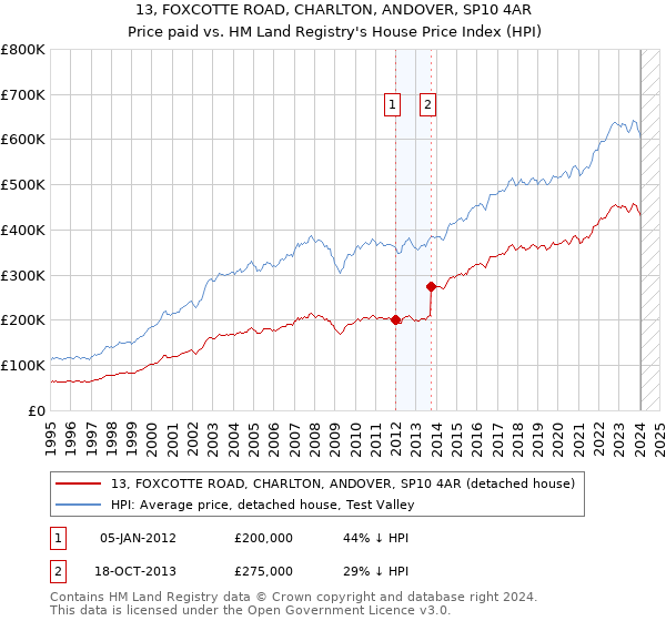 13, FOXCOTTE ROAD, CHARLTON, ANDOVER, SP10 4AR: Price paid vs HM Land Registry's House Price Index