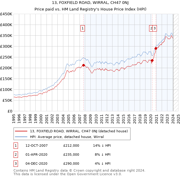 13, FOXFIELD ROAD, WIRRAL, CH47 0NJ: Price paid vs HM Land Registry's House Price Index