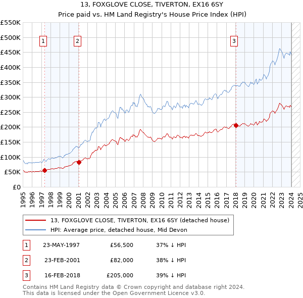 13, FOXGLOVE CLOSE, TIVERTON, EX16 6SY: Price paid vs HM Land Registry's House Price Index
