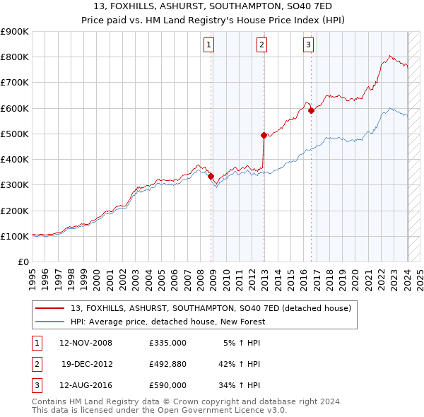 13, FOXHILLS, ASHURST, SOUTHAMPTON, SO40 7ED: Price paid vs HM Land Registry's House Price Index