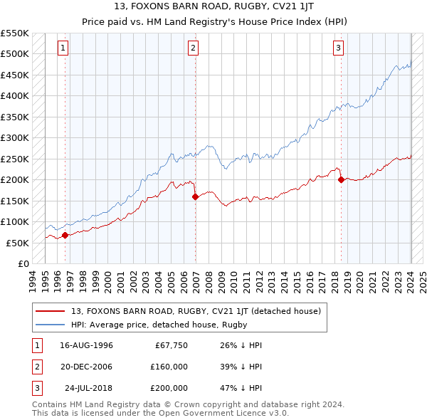 13, FOXONS BARN ROAD, RUGBY, CV21 1JT: Price paid vs HM Land Registry's House Price Index
